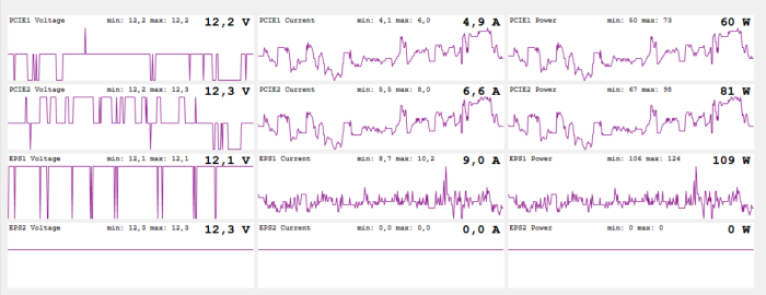 In CS:GO sind es mit rund 100 Watt immerhin doppelt soviel, wie ein AMD Ryzen 7 7800X3D benötigt, dafür gibt es aber auch deutlich mehr Performance.